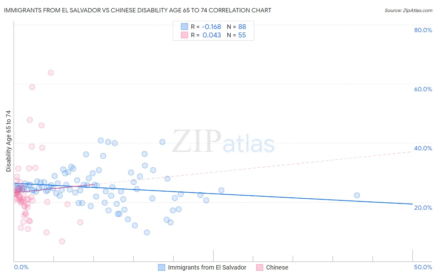Immigrants from El Salvador vs Chinese Disability Age 65 to 74