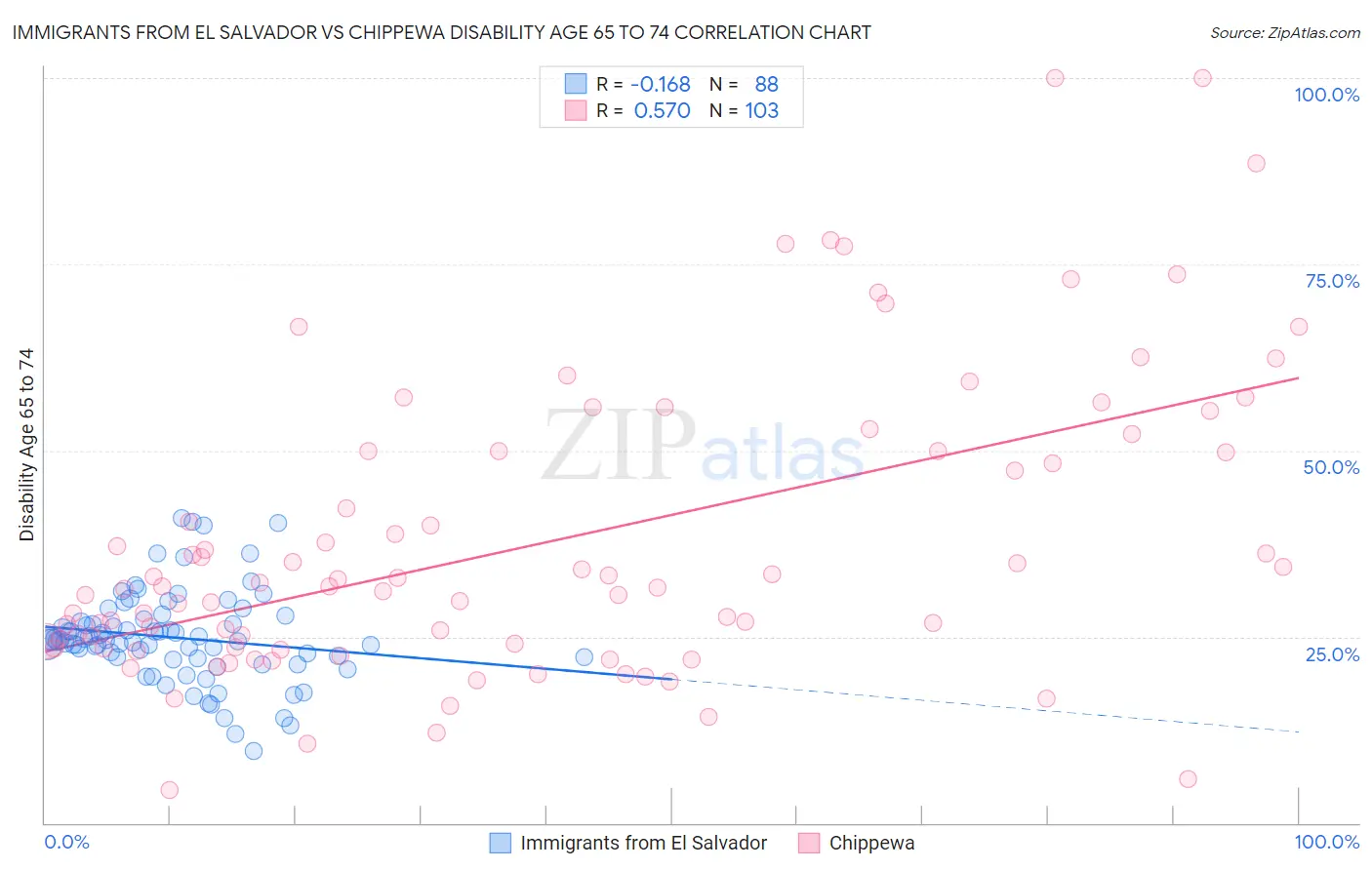 Immigrants from El Salvador vs Chippewa Disability Age 65 to 74