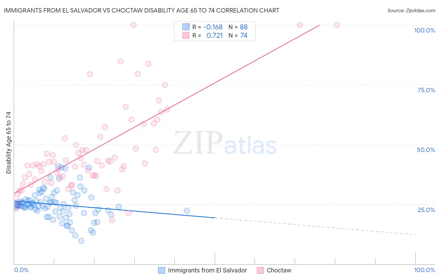 Immigrants from El Salvador vs Choctaw Disability Age 65 to 74