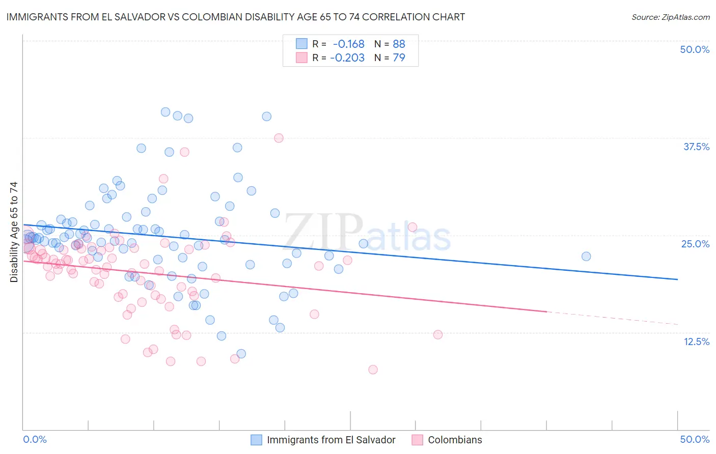 Immigrants from El Salvador vs Colombian Disability Age 65 to 74