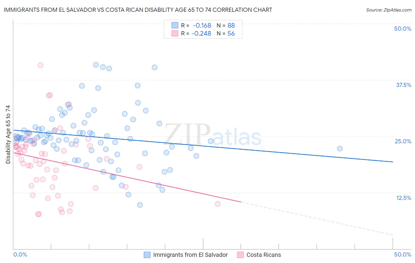 Immigrants from El Salvador vs Costa Rican Disability Age 65 to 74