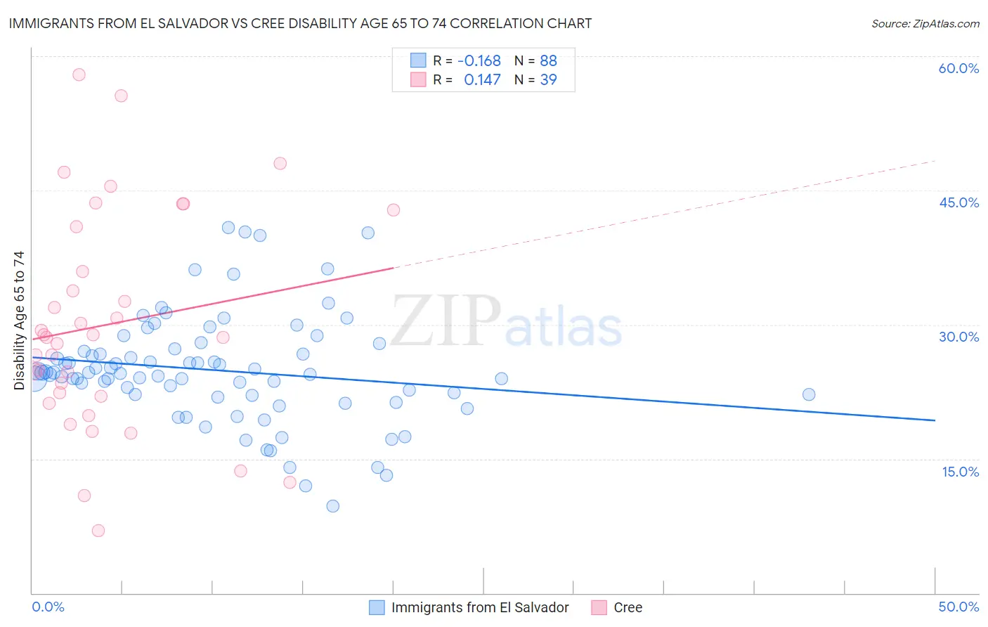 Immigrants from El Salvador vs Cree Disability Age 65 to 74