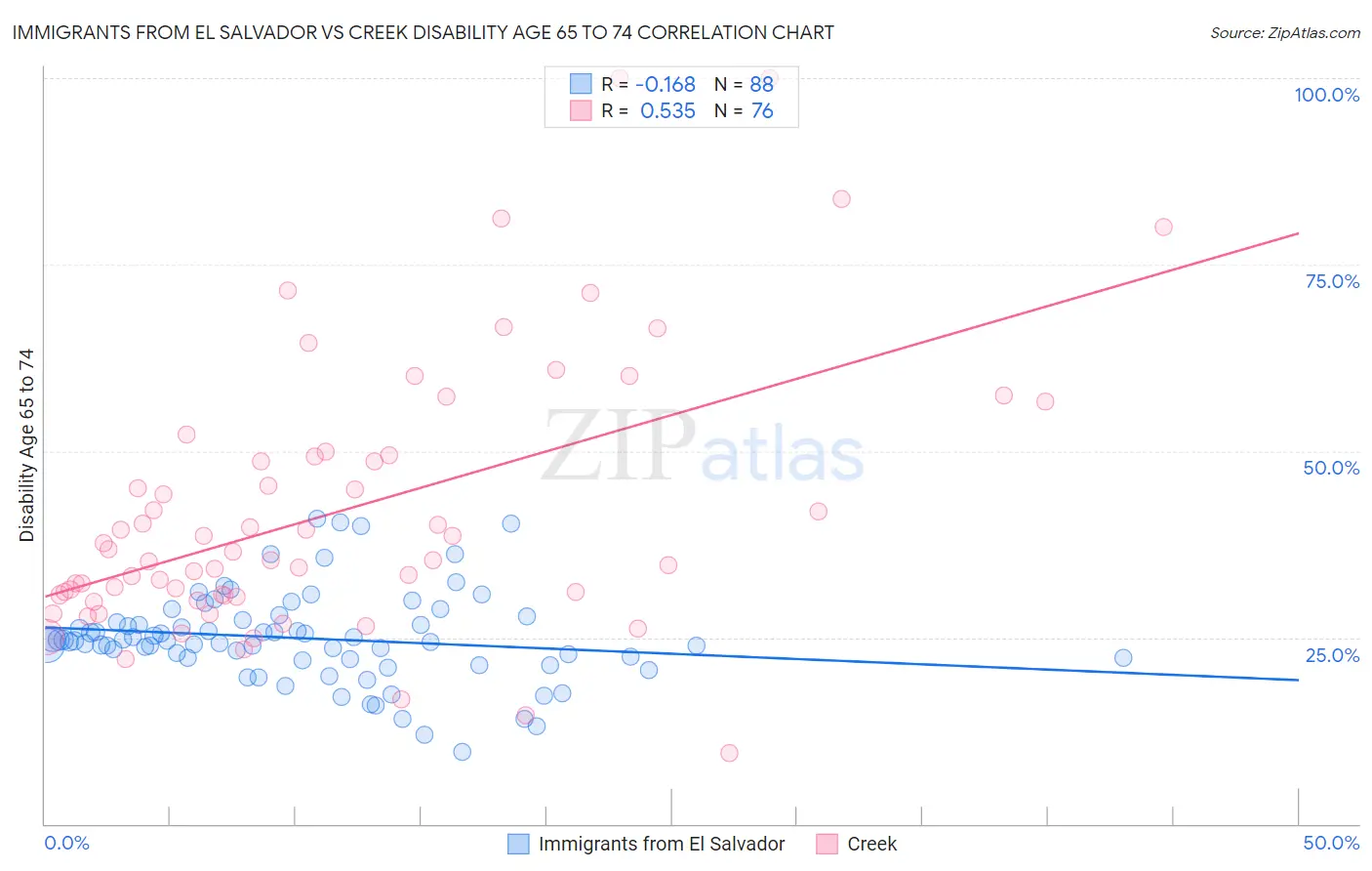 Immigrants from El Salvador vs Creek Disability Age 65 to 74