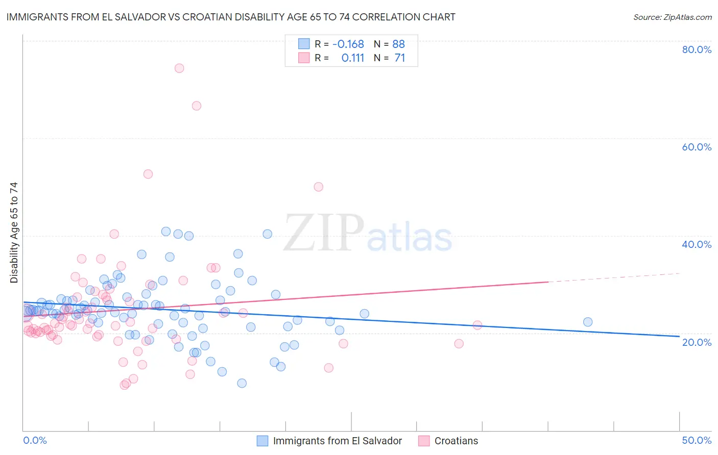 Immigrants from El Salvador vs Croatian Disability Age 65 to 74
