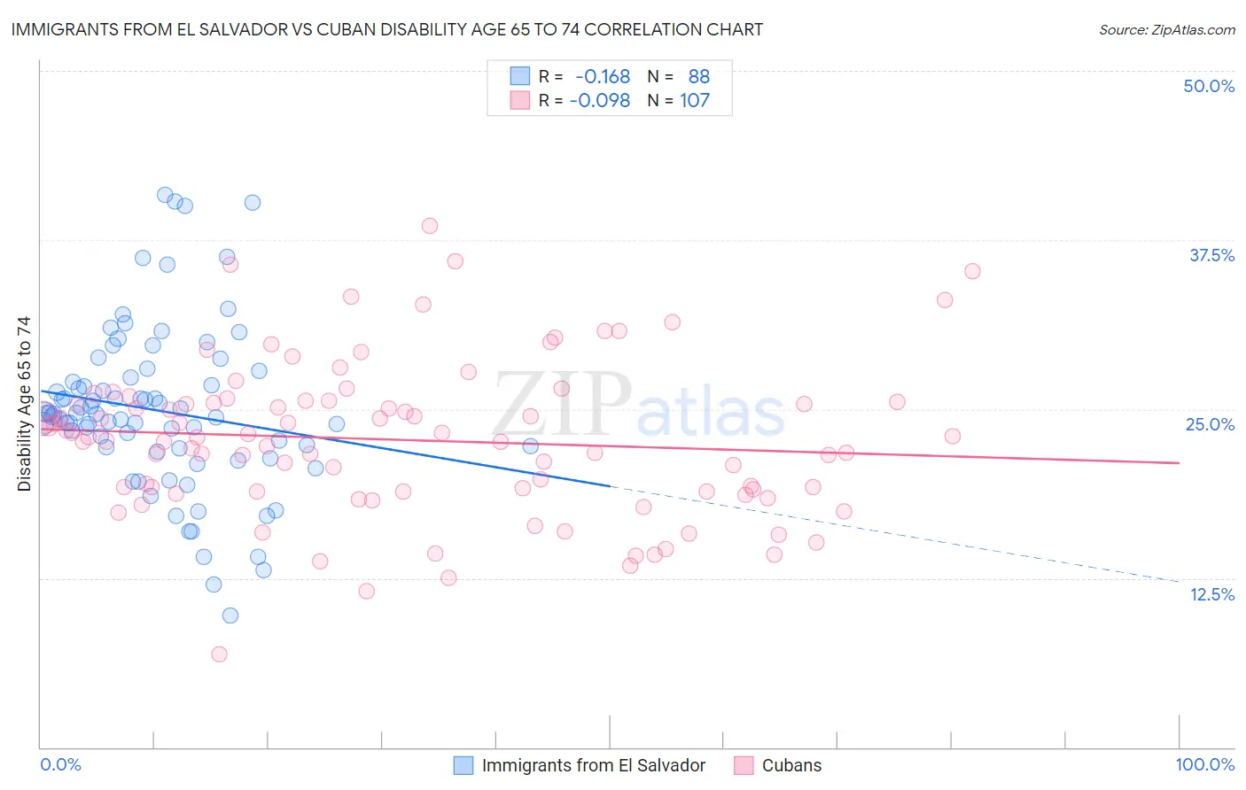 Immigrants from El Salvador vs Cuban Disability Age 65 to 74
