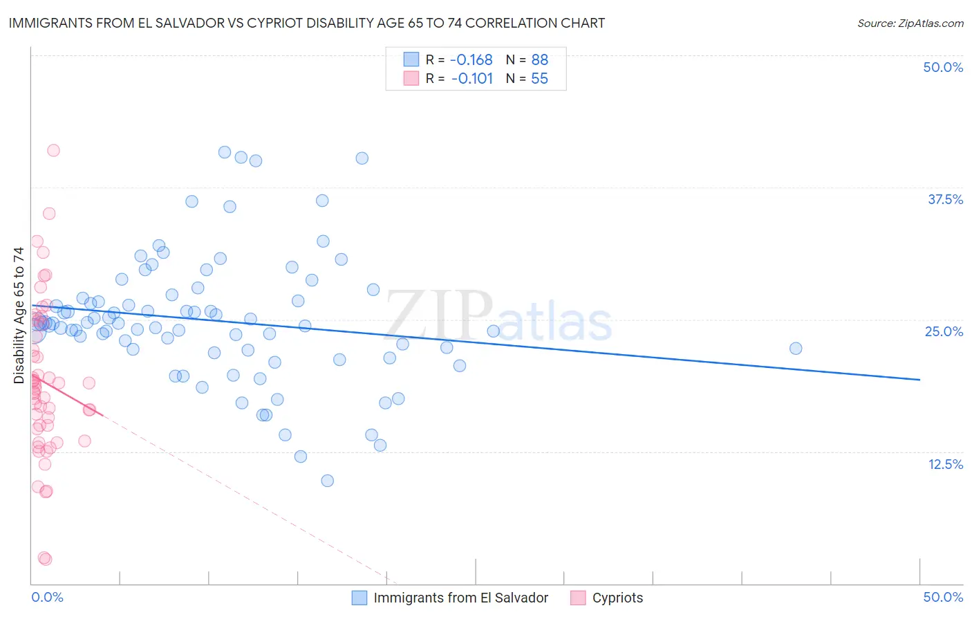 Immigrants from El Salvador vs Cypriot Disability Age 65 to 74