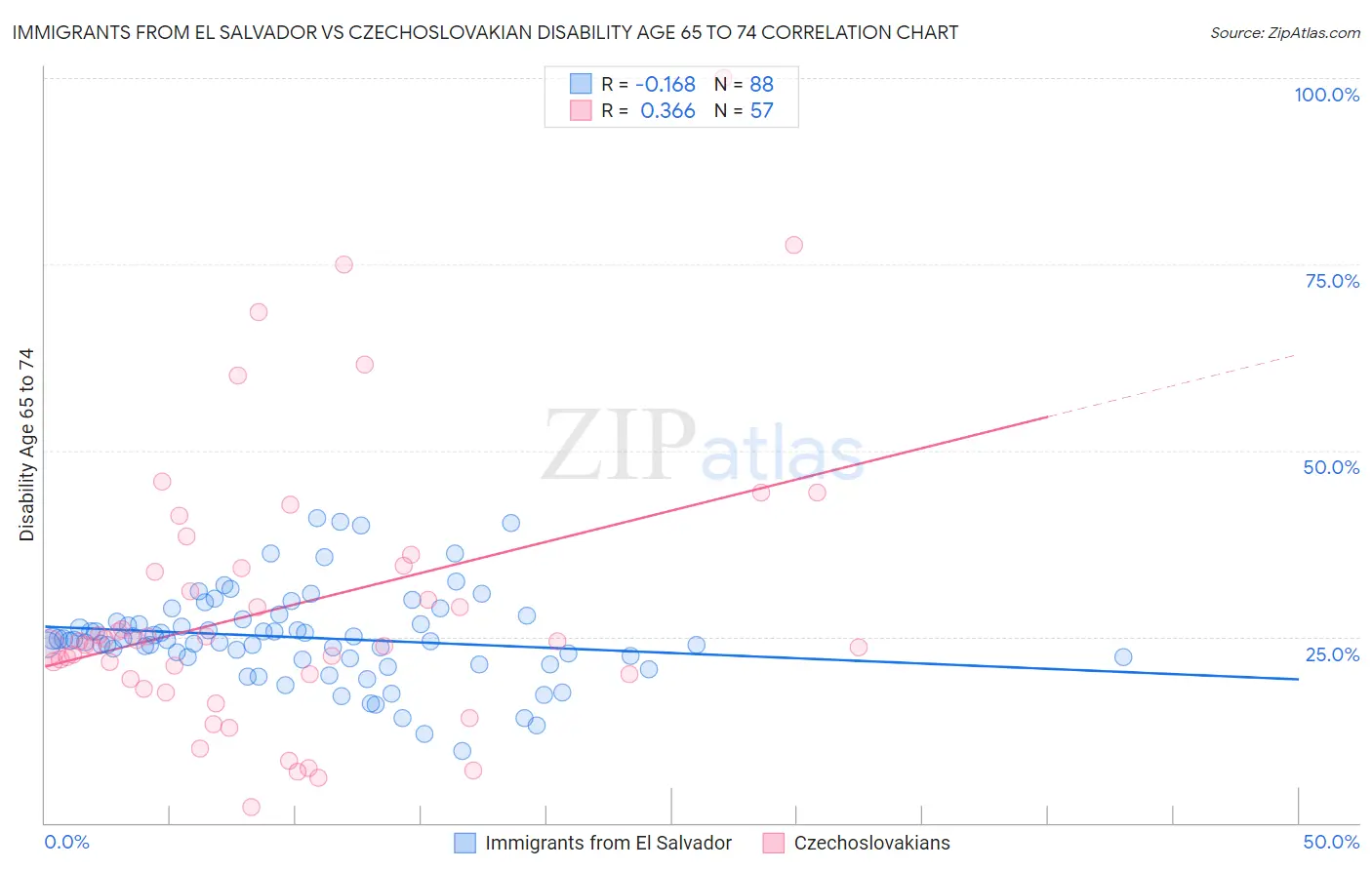 Immigrants from El Salvador vs Czechoslovakian Disability Age 65 to 74