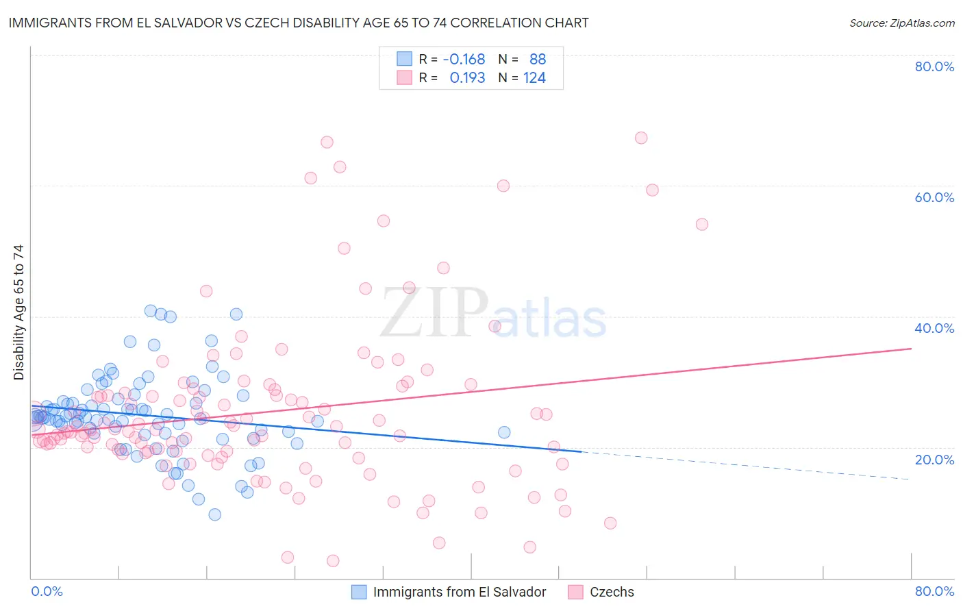 Immigrants from El Salvador vs Czech Disability Age 65 to 74