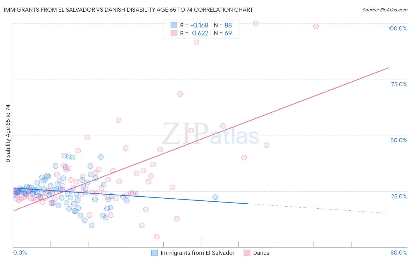 Immigrants from El Salvador vs Danish Disability Age 65 to 74