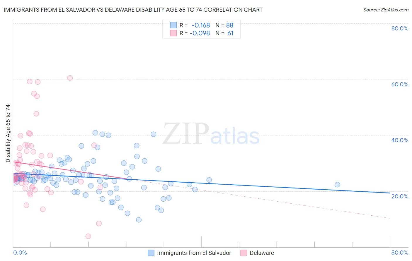 Immigrants from El Salvador vs Delaware Disability Age 65 to 74