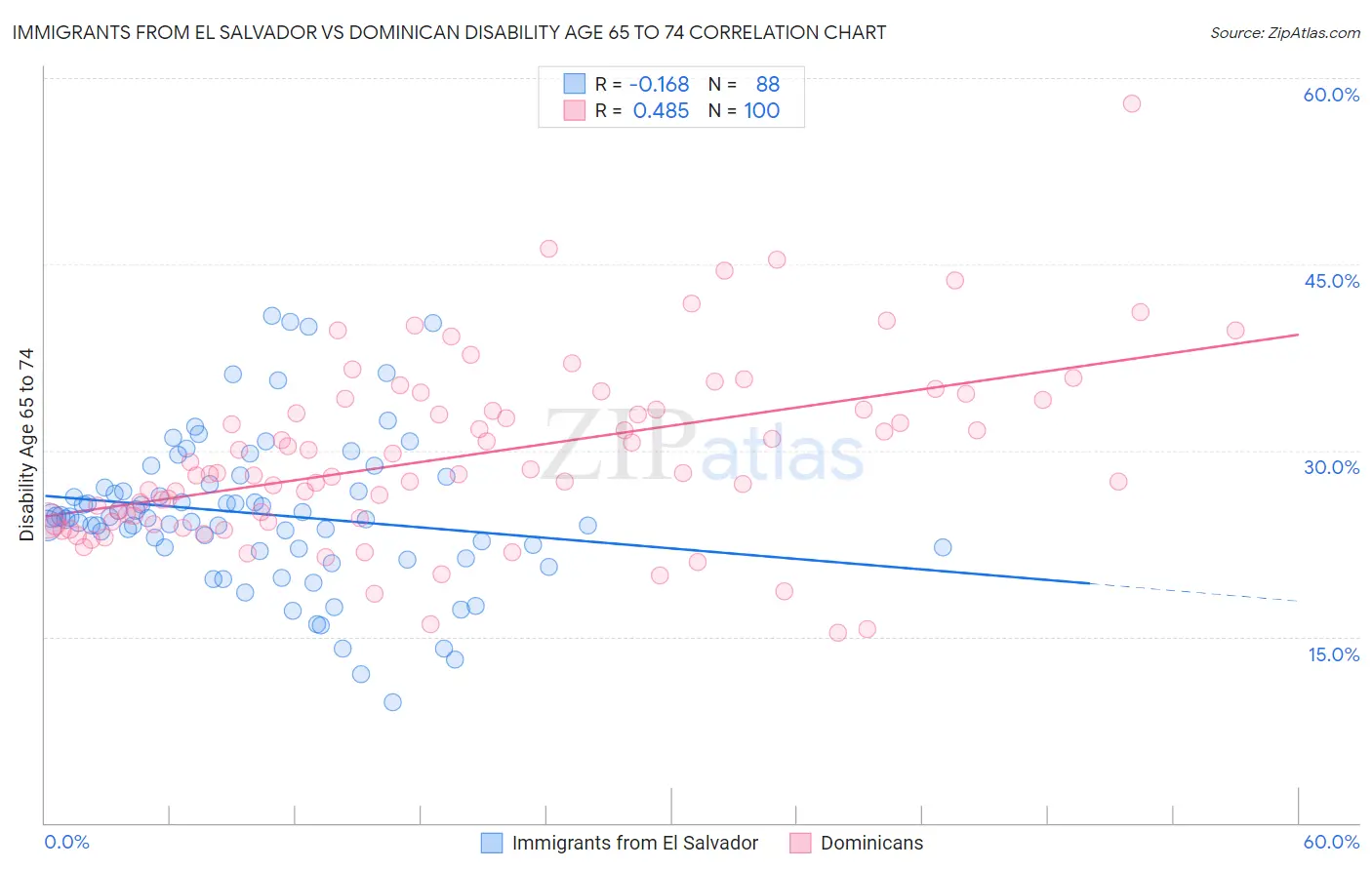 Immigrants from El Salvador vs Dominican Disability Age 65 to 74