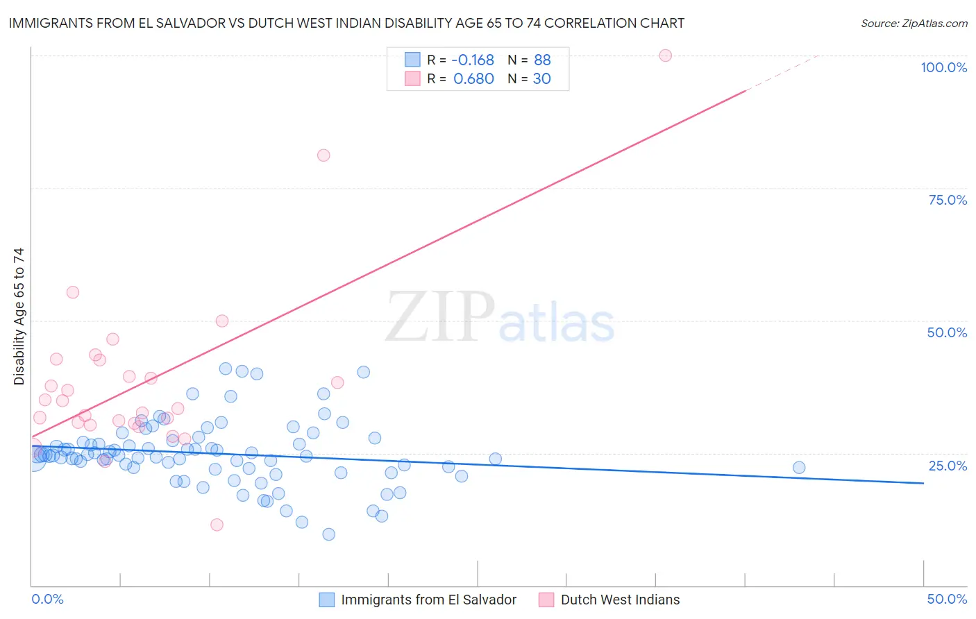 Immigrants from El Salvador vs Dutch West Indian Disability Age 65 to 74