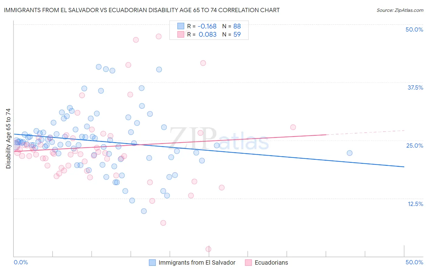 Immigrants from El Salvador vs Ecuadorian Disability Age 65 to 74