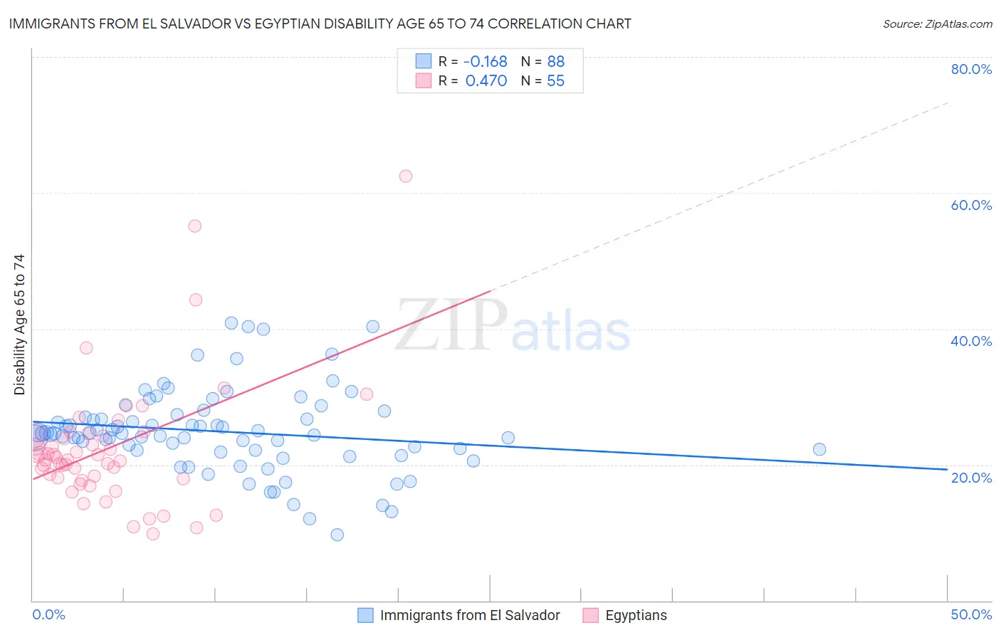 Immigrants from El Salvador vs Egyptian Disability Age 65 to 74