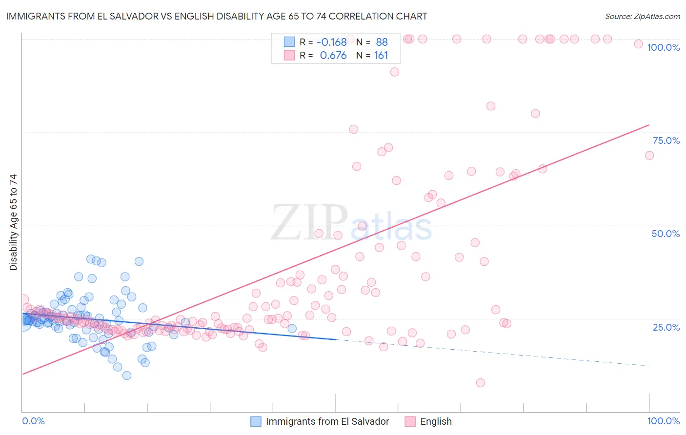 Immigrants from El Salvador vs English Disability Age 65 to 74