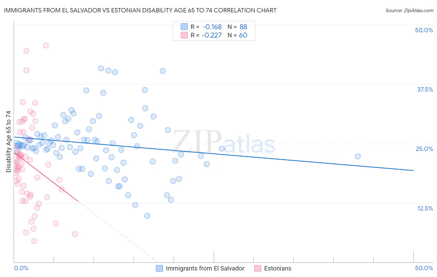 Immigrants from El Salvador vs Estonian Disability Age 65 to 74