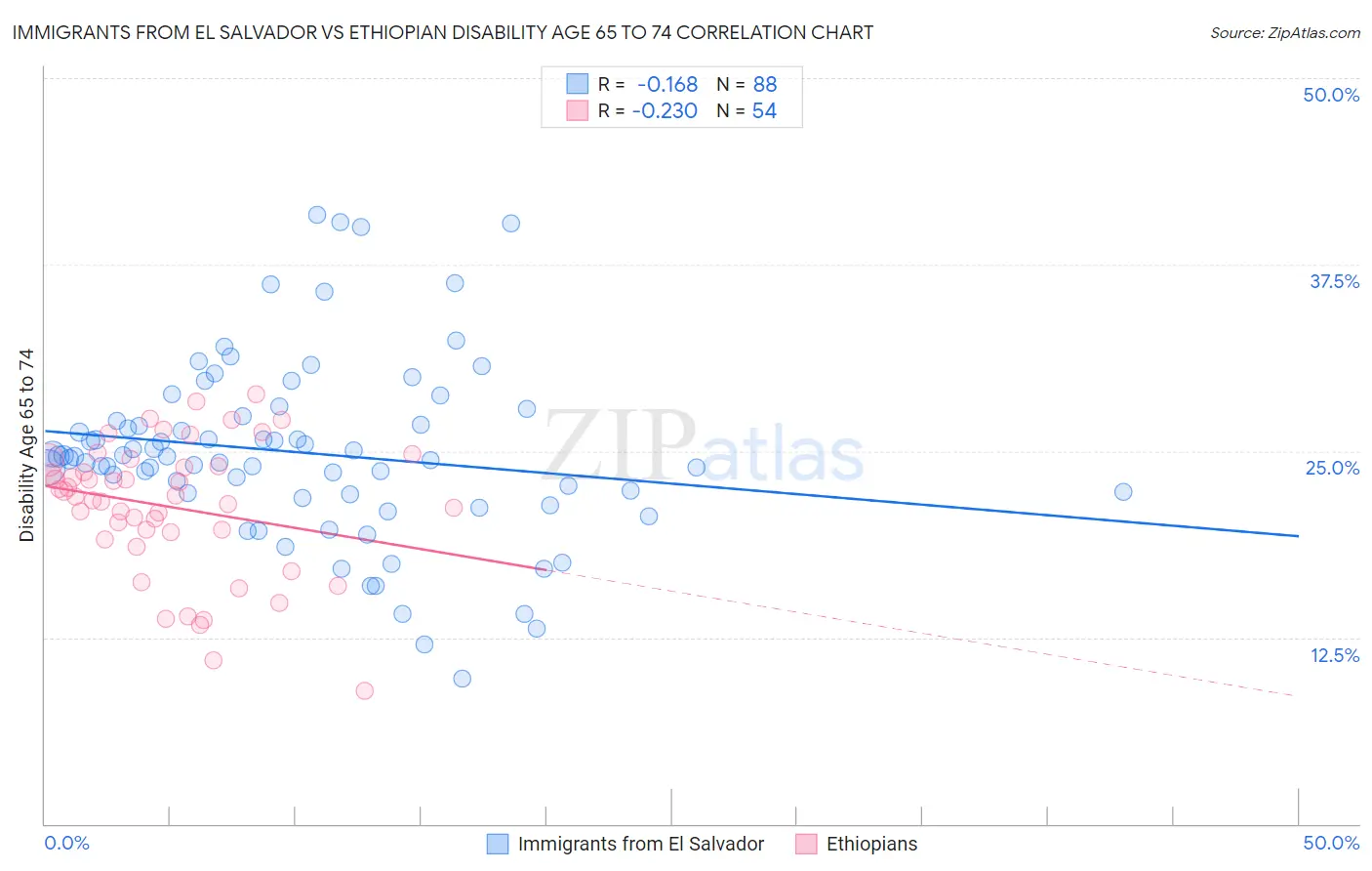 Immigrants from El Salvador vs Ethiopian Disability Age 65 to 74