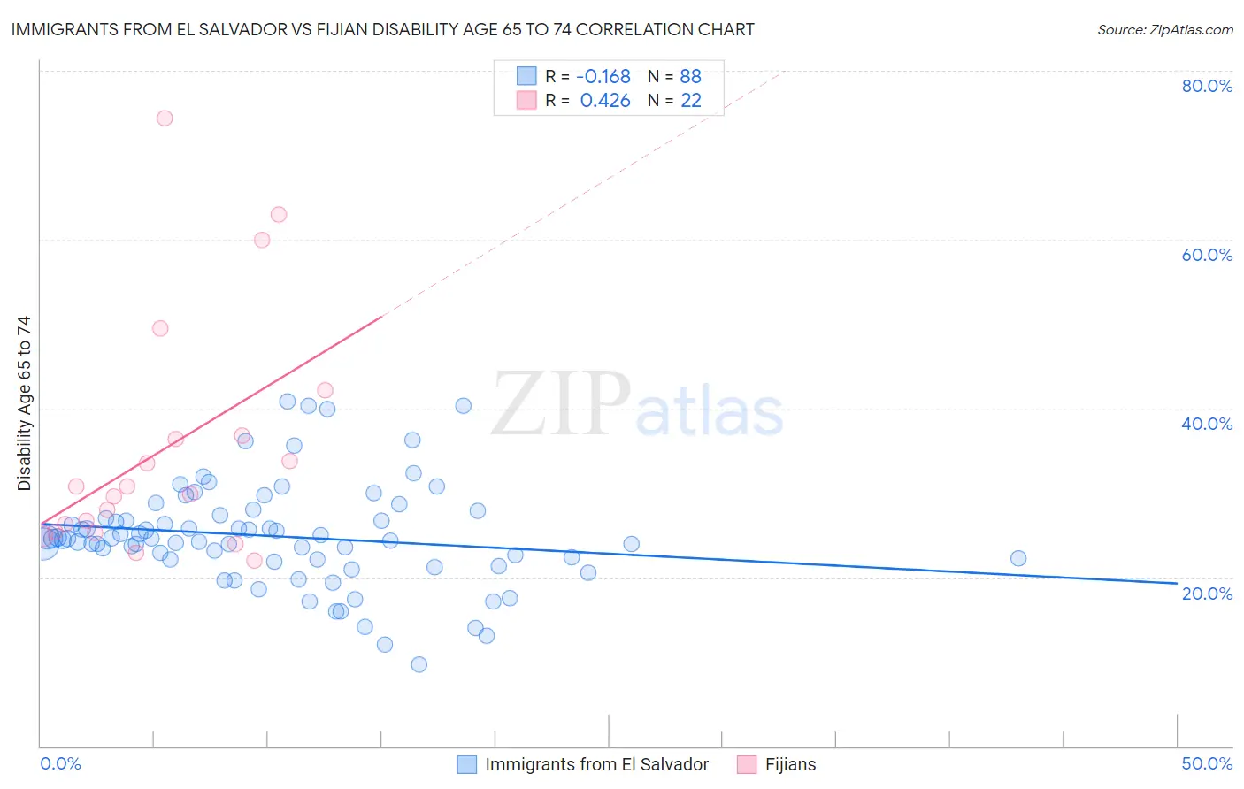 Immigrants from El Salvador vs Fijian Disability Age 65 to 74