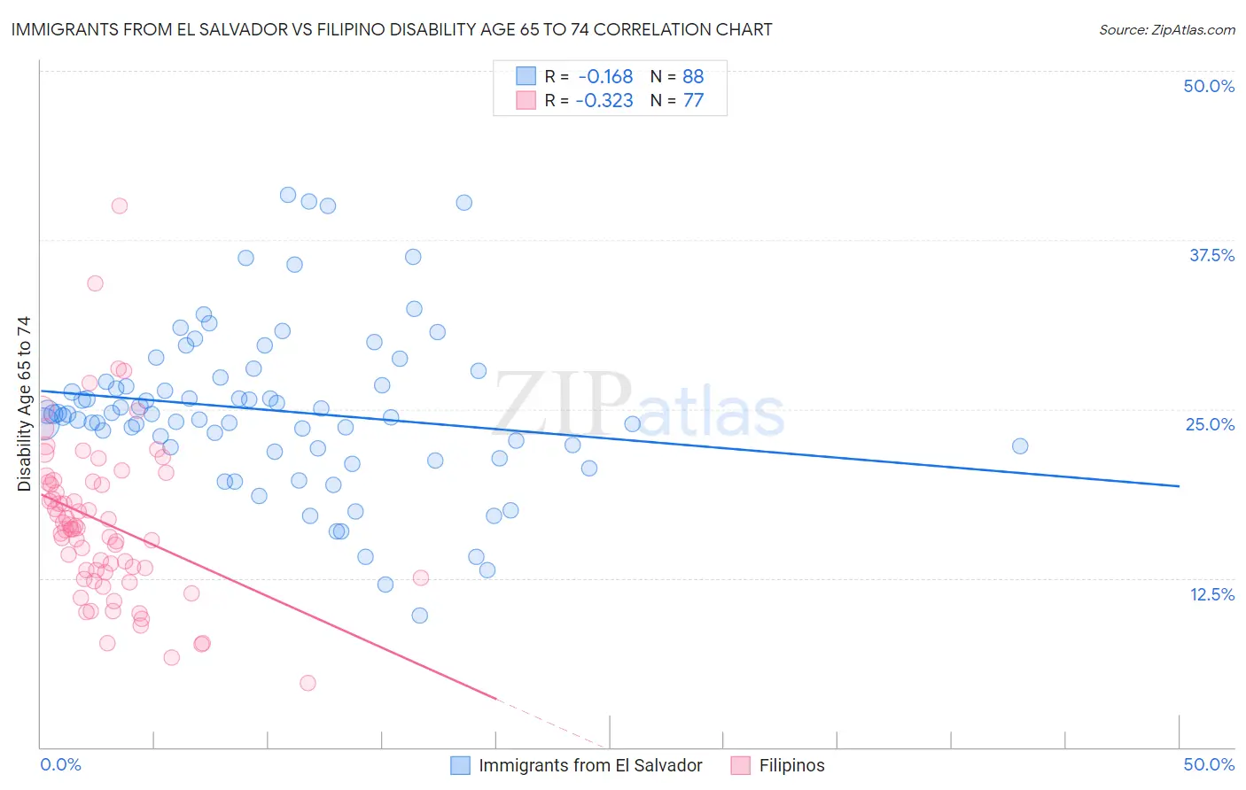 Immigrants from El Salvador vs Filipino Disability Age 65 to 74