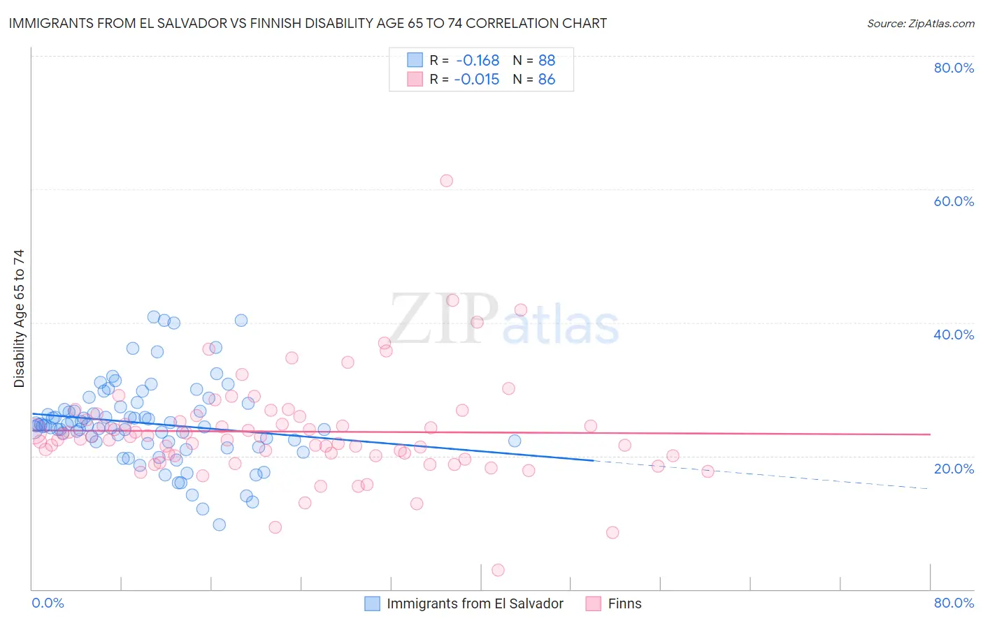 Immigrants from El Salvador vs Finnish Disability Age 65 to 74