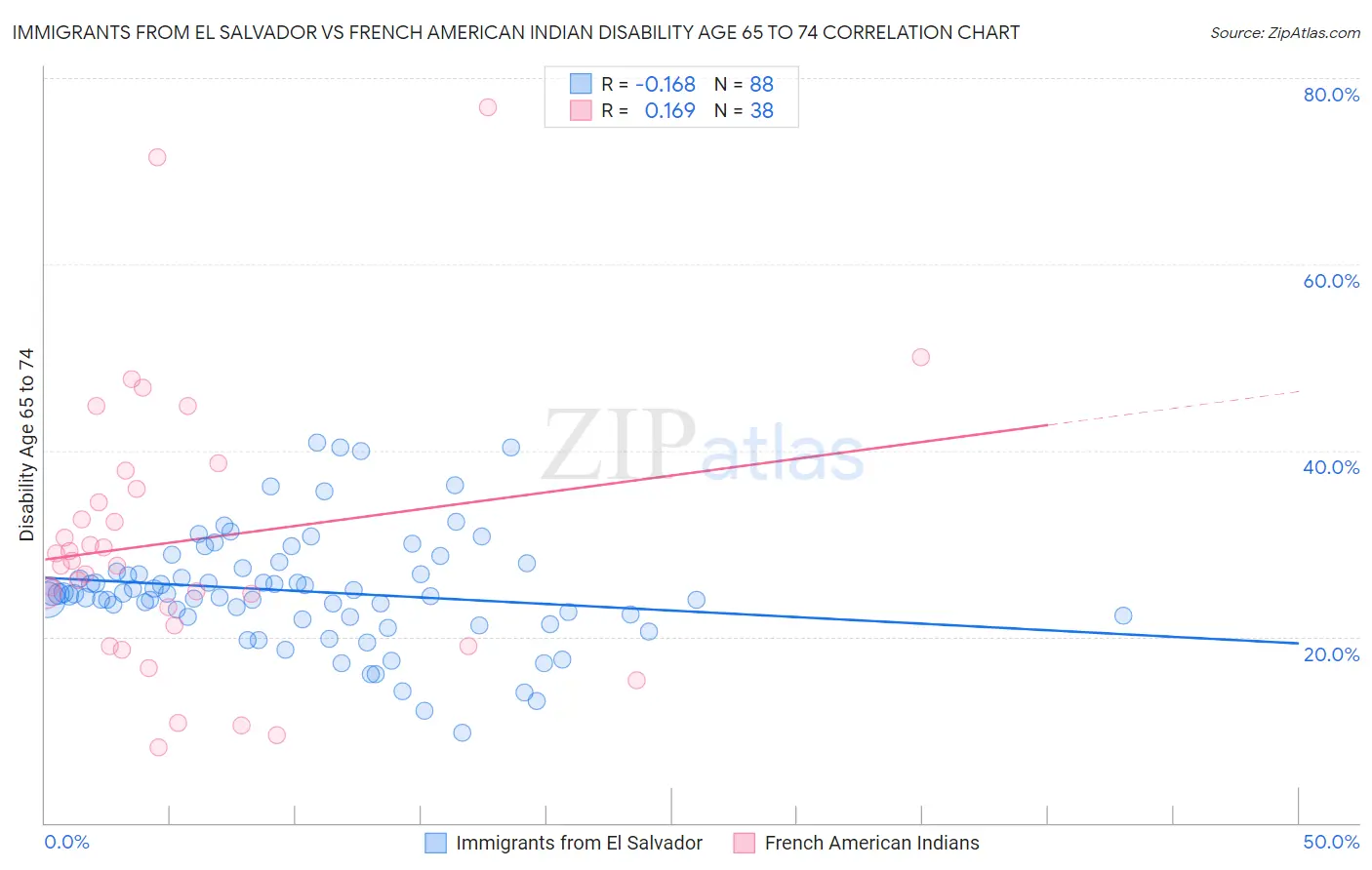 Immigrants from El Salvador vs French American Indian Disability Age 65 to 74
