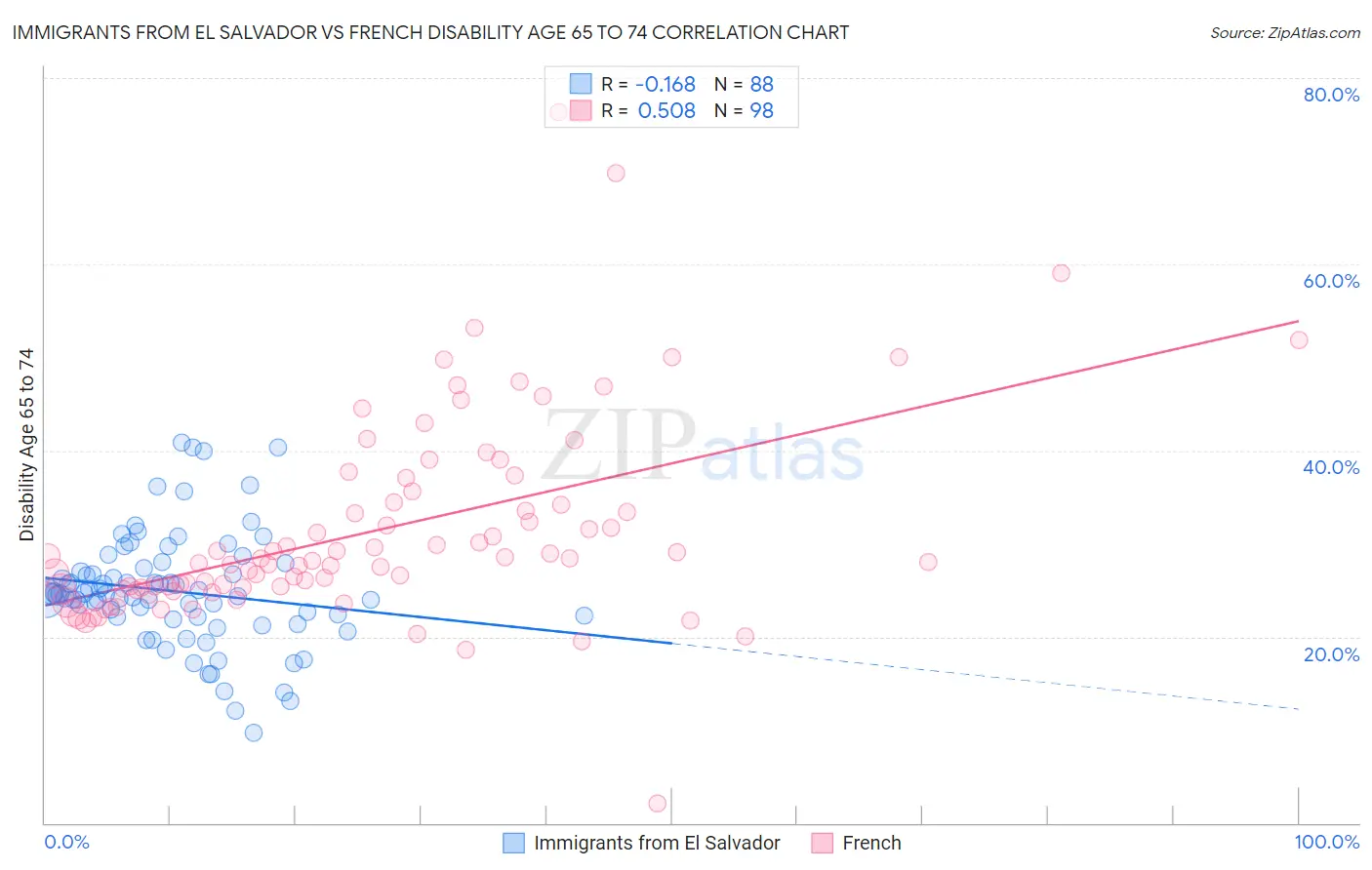Immigrants from El Salvador vs French Disability Age 65 to 74