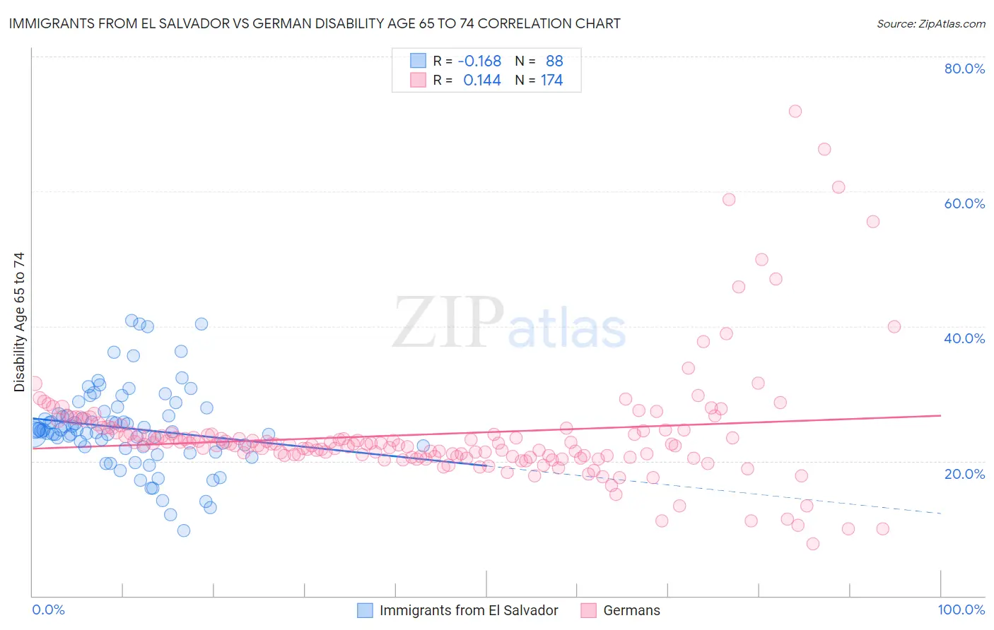 Immigrants from El Salvador vs German Disability Age 65 to 74