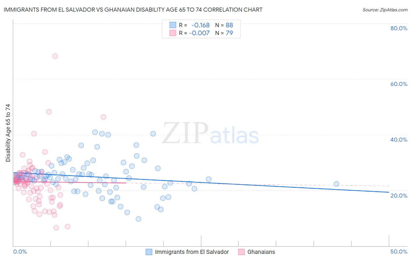 Immigrants from El Salvador vs Ghanaian Disability Age 65 to 74