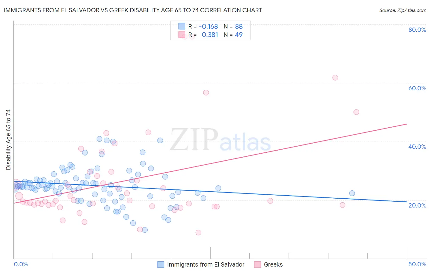 Immigrants from El Salvador vs Greek Disability Age 65 to 74