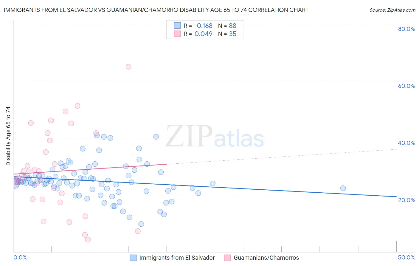 Immigrants from El Salvador vs Guamanian/Chamorro Disability Age 65 to 74