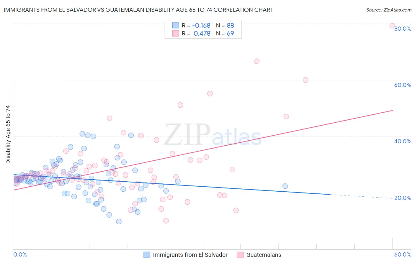 Immigrants from El Salvador vs Guatemalan Disability Age 65 to 74