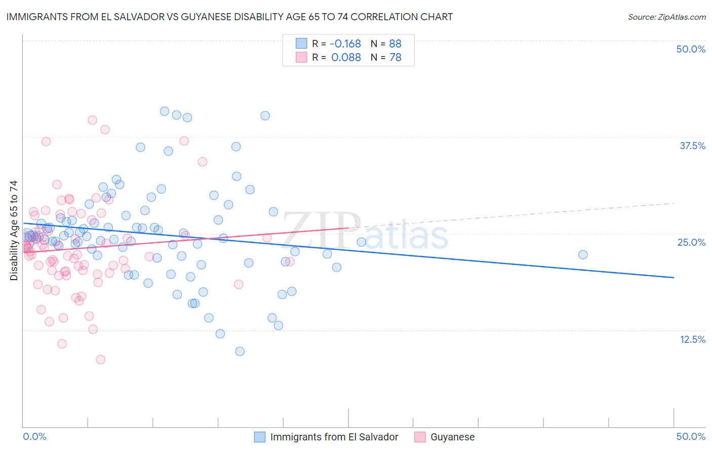 Immigrants from El Salvador vs Guyanese Disability Age 65 to 74
