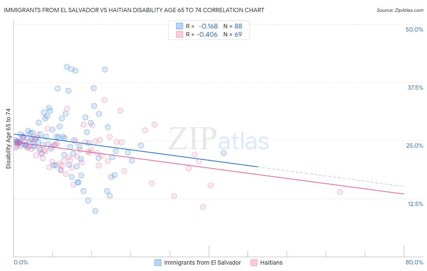 Immigrants from El Salvador vs Haitian Disability Age 65 to 74