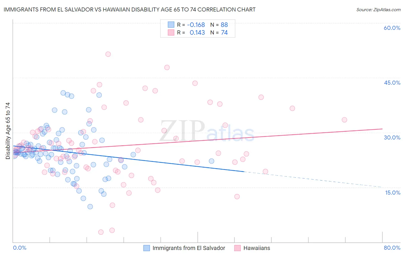 Immigrants from El Salvador vs Hawaiian Disability Age 65 to 74