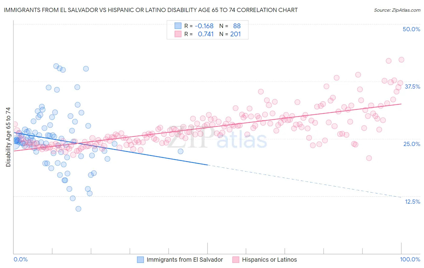 Immigrants from El Salvador vs Hispanic or Latino Disability Age 65 to 74