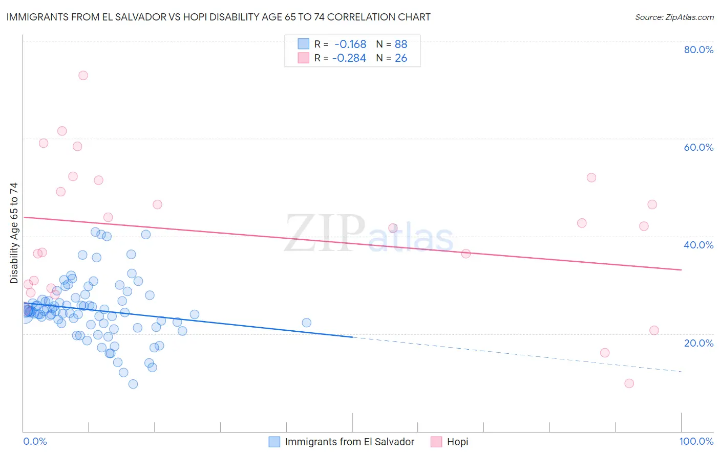 Immigrants from El Salvador vs Hopi Disability Age 65 to 74