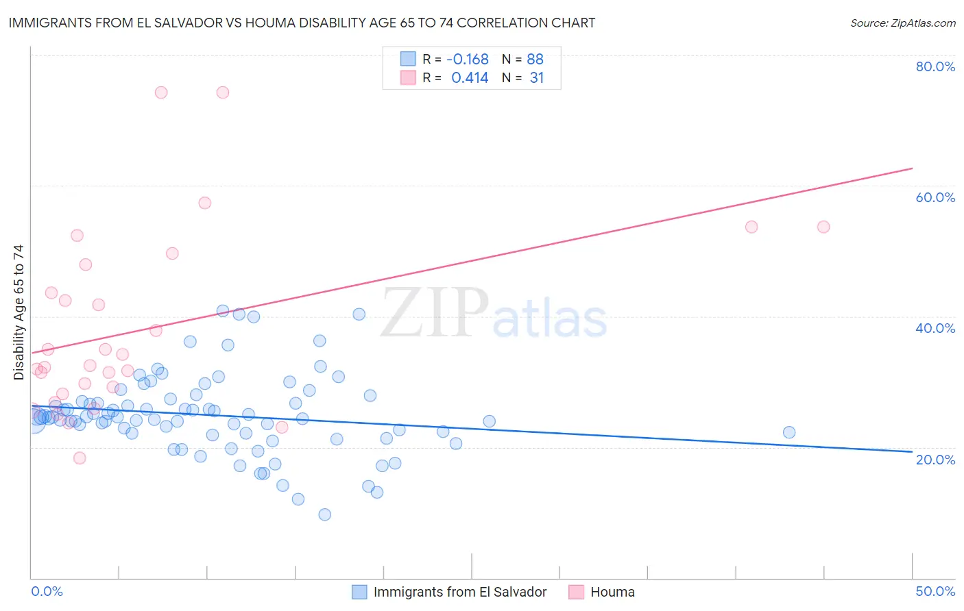 Immigrants from El Salvador vs Houma Disability Age 65 to 74