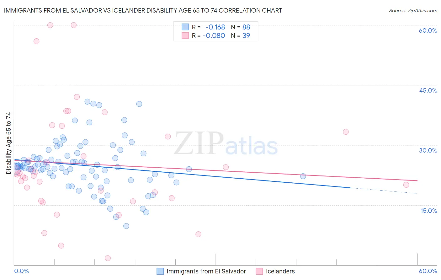 Immigrants from El Salvador vs Icelander Disability Age 65 to 74
