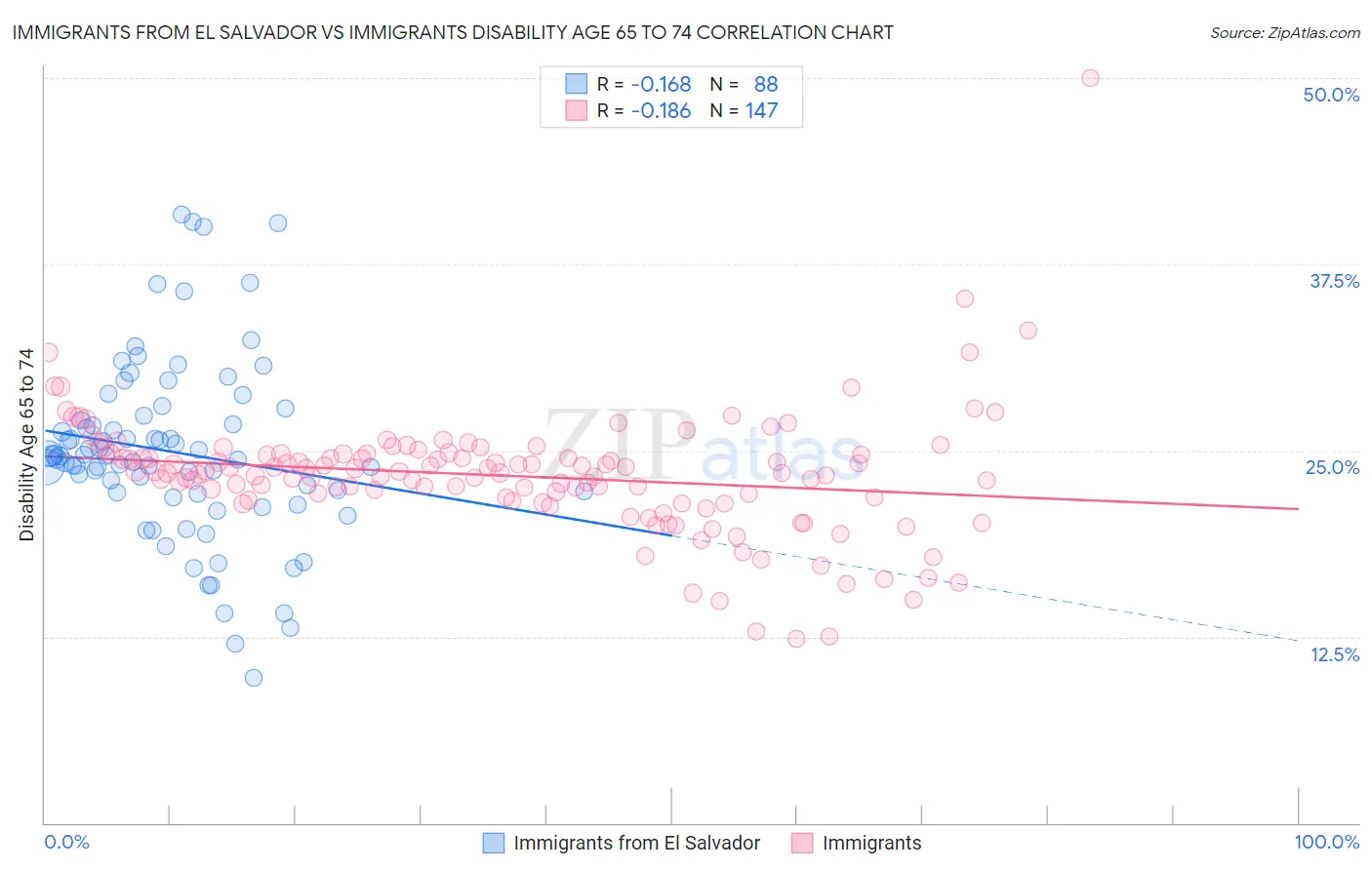 Immigrants from El Salvador vs Immigrants Disability Age 65 to 74