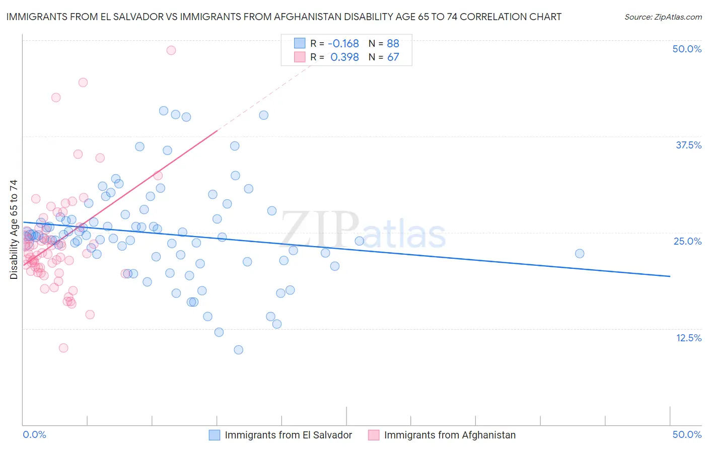 Immigrants from El Salvador vs Immigrants from Afghanistan Disability Age 65 to 74