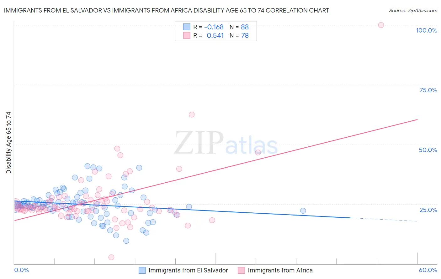 Immigrants from El Salvador vs Immigrants from Africa Disability Age 65 to 74