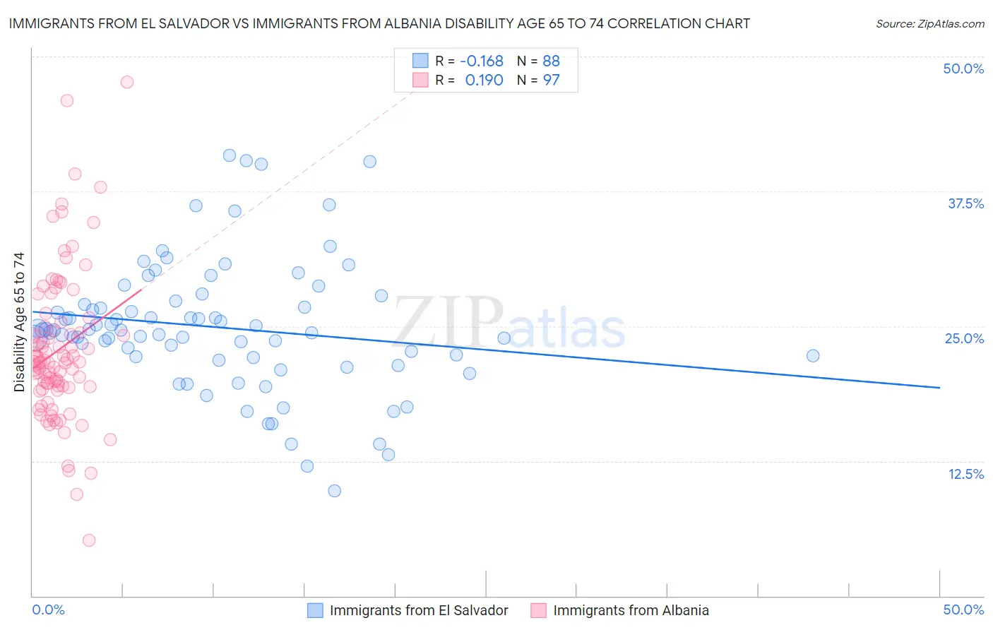 Immigrants from El Salvador vs Immigrants from Albania Disability Age 65 to 74