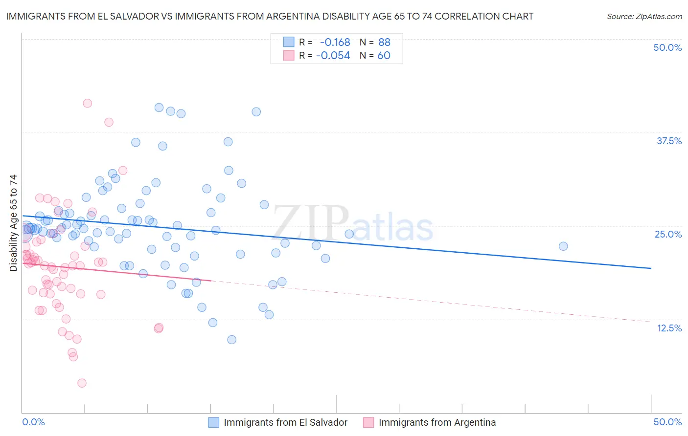 Immigrants from El Salvador vs Immigrants from Argentina Disability Age 65 to 74