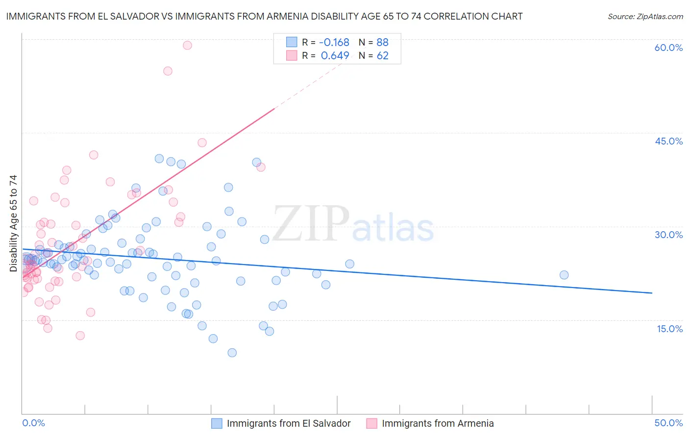 Immigrants from El Salvador vs Immigrants from Armenia Disability Age 65 to 74