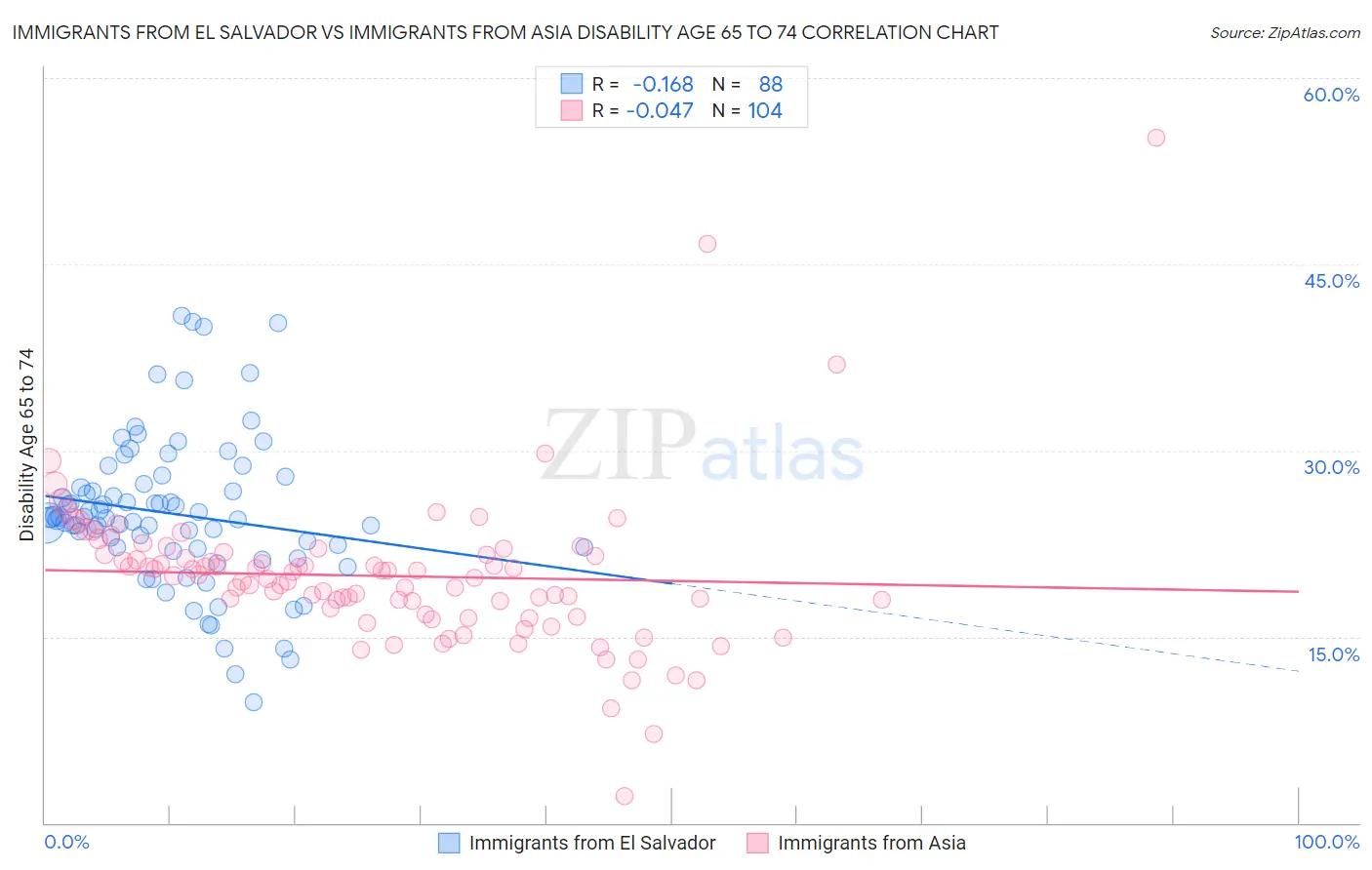 Immigrants from El Salvador vs Immigrants from Asia Disability Age 65 to 74