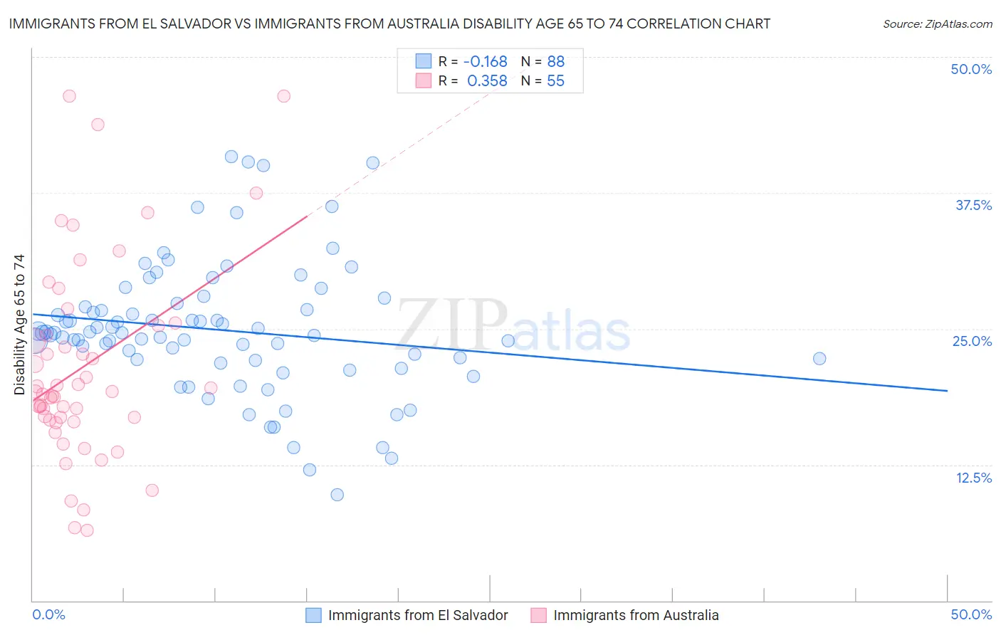 Immigrants from El Salvador vs Immigrants from Australia Disability Age 65 to 74