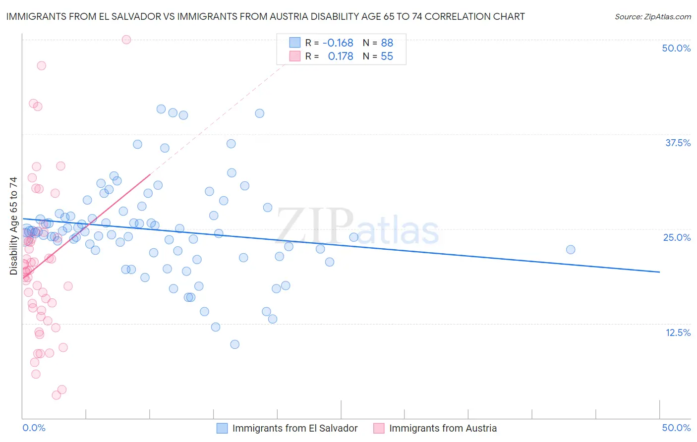 Immigrants from El Salvador vs Immigrants from Austria Disability Age 65 to 74