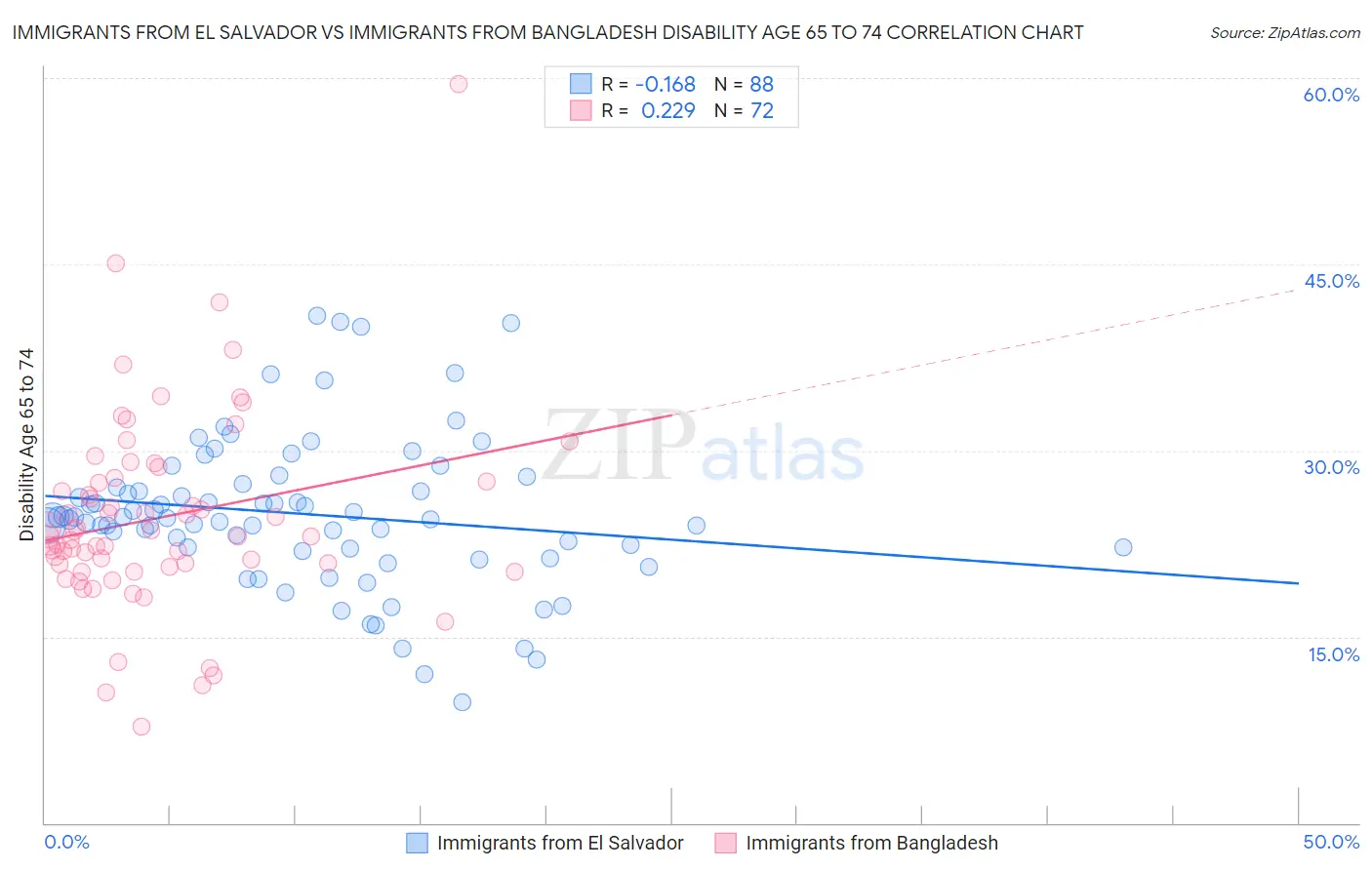 Immigrants from El Salvador vs Immigrants from Bangladesh Disability Age 65 to 74