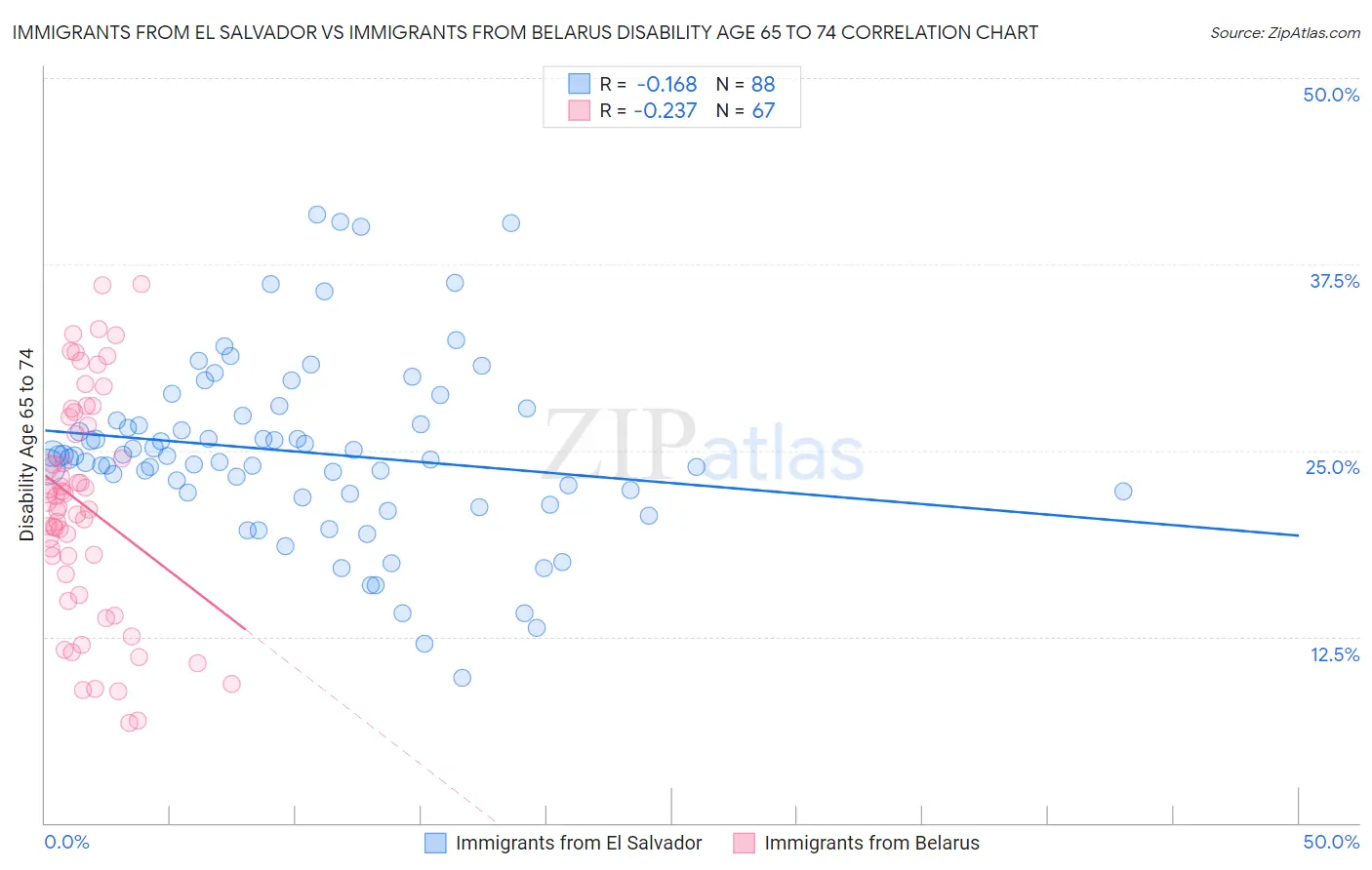 Immigrants from El Salvador vs Immigrants from Belarus Disability Age 65 to 74
