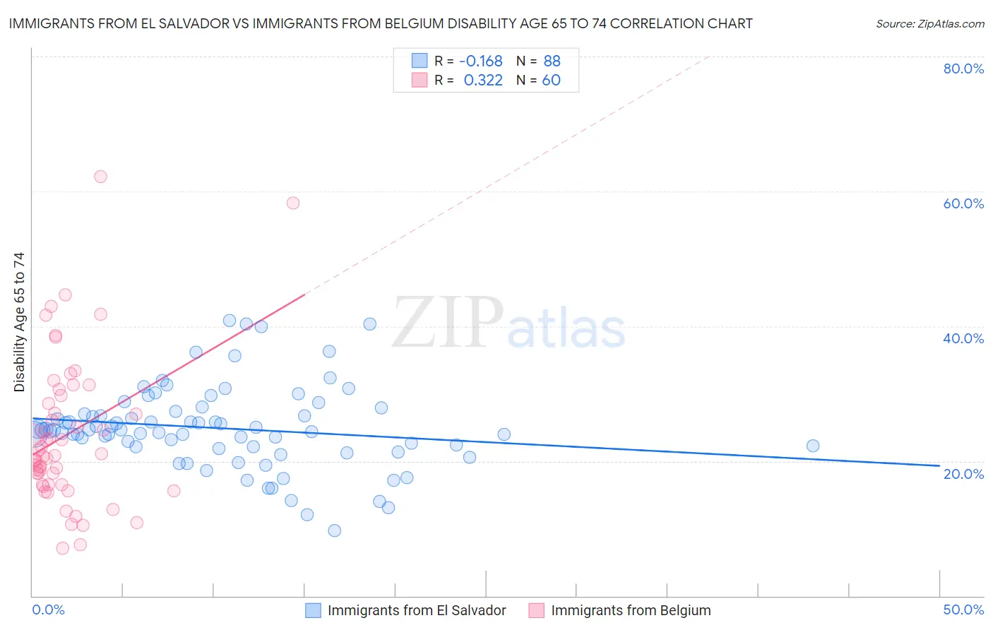 Immigrants from El Salvador vs Immigrants from Belgium Disability Age 65 to 74